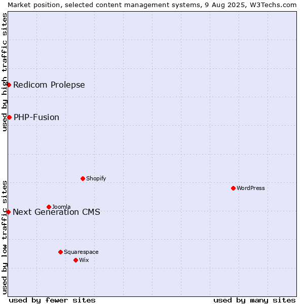 Market position of PHP-Fusion vs. Redicom Prolepse vs. Next Generation CMS