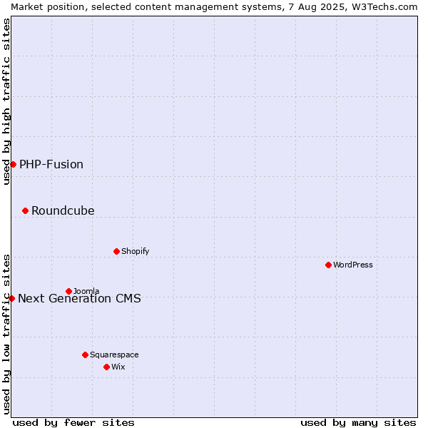 Market position of Roundcube vs. PHP-Fusion vs. Next Generation CMS