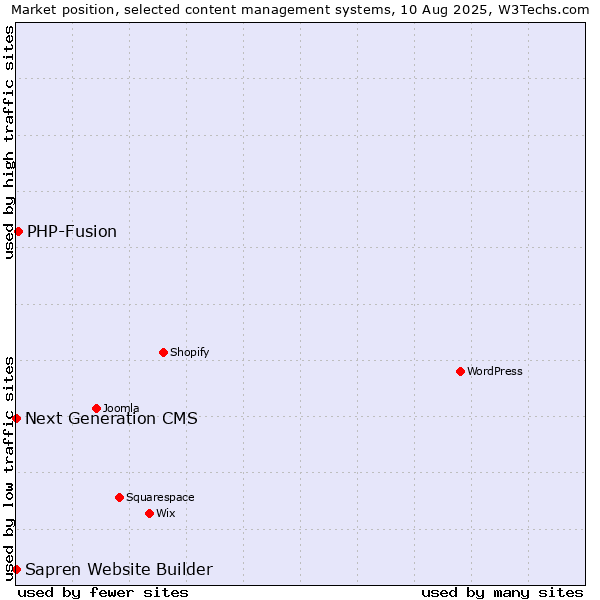 Market position of PHP-Fusion vs. Next Generation CMS vs. Sapren Website Builder