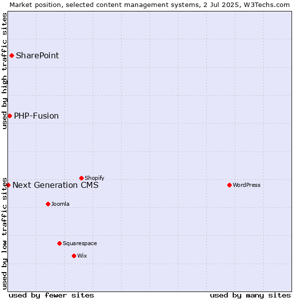 Market position of SharePoint vs. PHP-Fusion vs. Next Generation CMS