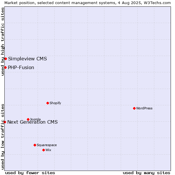 Market position of Simpleview CMS vs. PHP-Fusion vs. Next Generation CMS