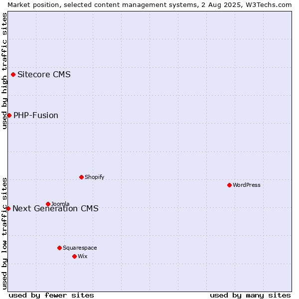 Market position of Sitecore CMS vs. PHP-Fusion vs. Next Generation CMS