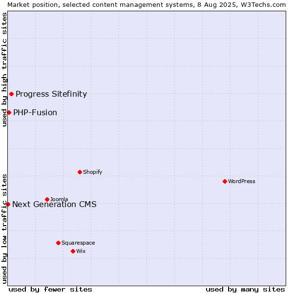 Market position of Progress Sitefinity vs. PHP-Fusion vs. Next Generation CMS