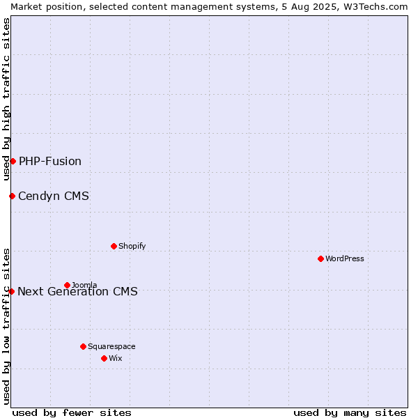Market position of PHP-Fusion vs. Cendyn CMS vs. Next Generation CMS