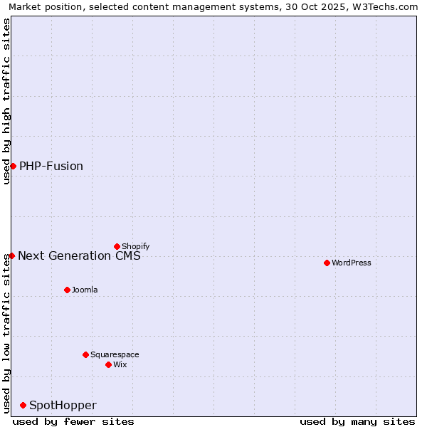 Market position of SpotHopper vs. PHP-Fusion vs. Next Generation CMS