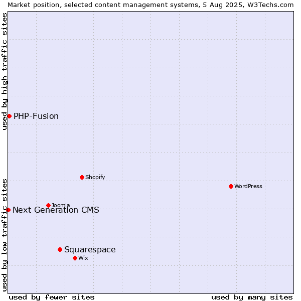 Market position of Squarespace vs. PHP-Fusion vs. Next Generation CMS