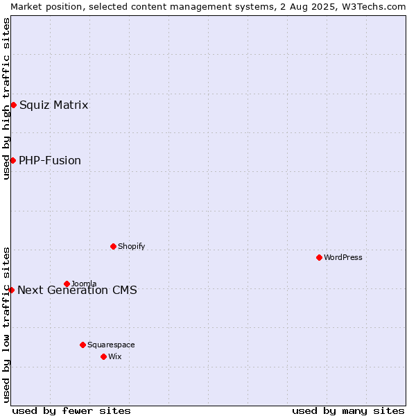 Market position of Squiz Matrix vs. PHP-Fusion vs. Next Generation CMS