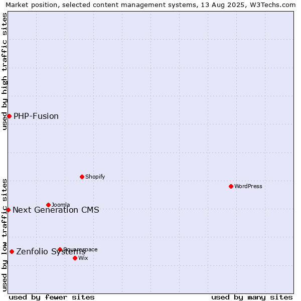 Market position of Zenfolio Systems vs. PHP-Fusion vs. Next Generation CMS