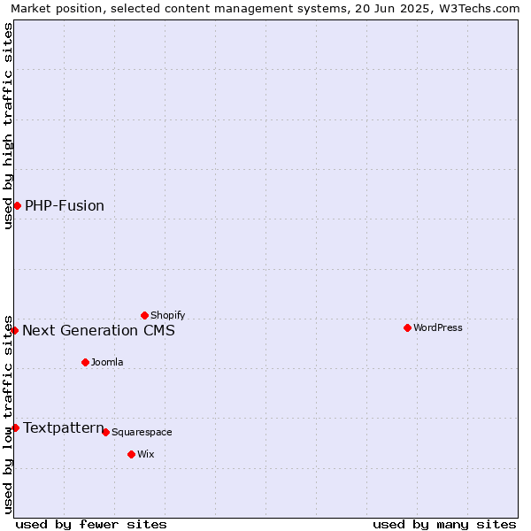 Market position of PHP-Fusion vs. Textpattern vs. Next Generation CMS