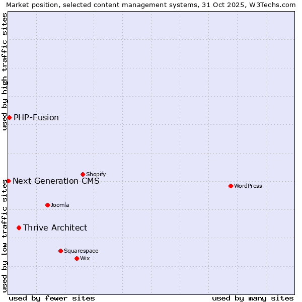 Market position of Thrive Architect vs. PHP-Fusion vs. Next Generation CMS