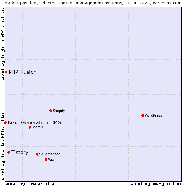 Market position of Tistory vs. PHP-Fusion vs. Next Generation CMS