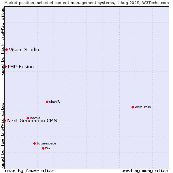 Market position of Visual Studio vs. PHP-Fusion vs. Next Generation CMS