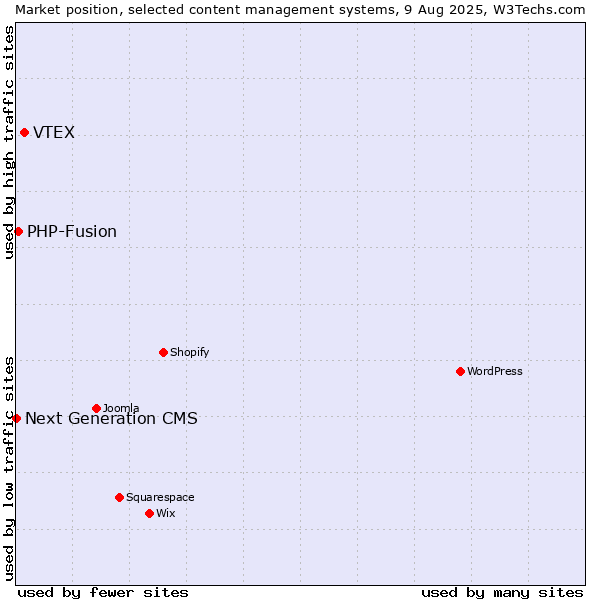 Market position of VTEX vs. PHP-Fusion vs. Next Generation CMS
