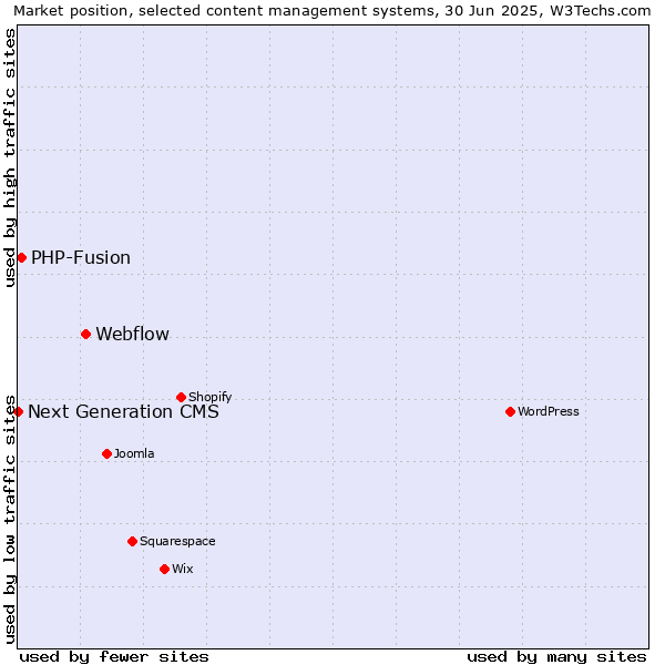 Market position of Webflow vs. PHP-Fusion vs. Next Generation CMS