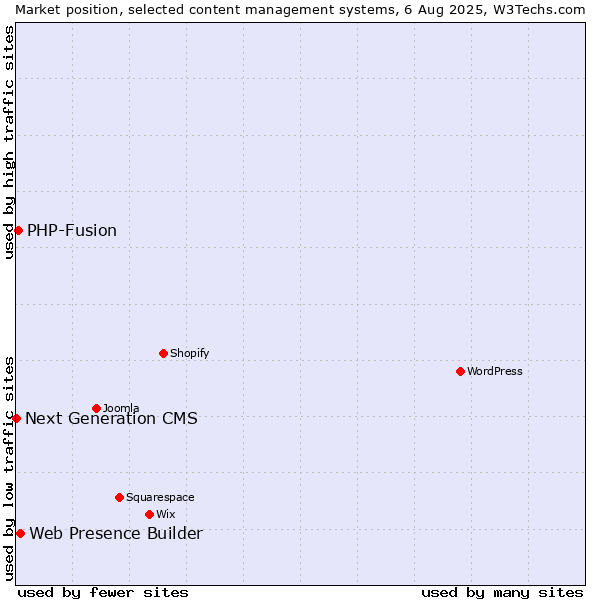 Market position of Web Presence Builder vs. PHP-Fusion vs. Next Generation CMS