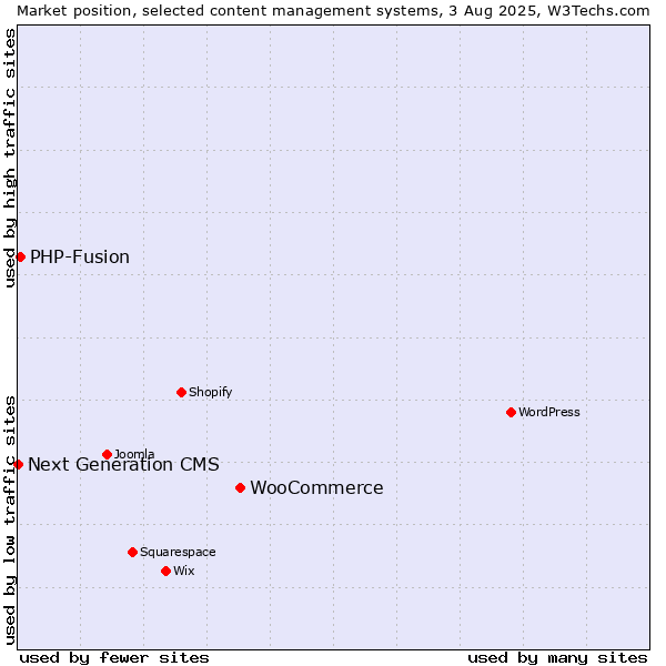 Market position of WooCommerce vs. PHP-Fusion vs. Next Generation CMS