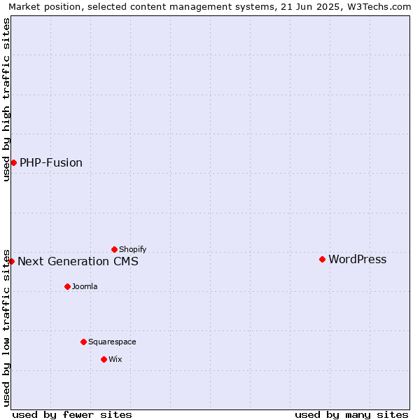 Market position of WordPress vs. PHP-Fusion vs. Next Generation CMS