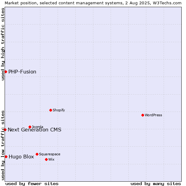 Market position of Hugo Blox vs. PHP-Fusion vs. Next Generation CMS