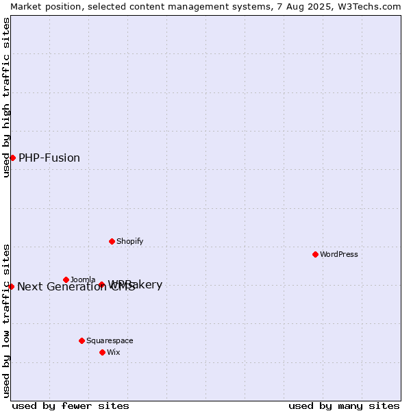 Market position of WPBakery vs. PHP-Fusion vs. Next Generation CMS