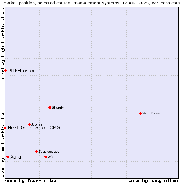 Market position of Xara vs. PHP-Fusion vs. Next Generation CMS