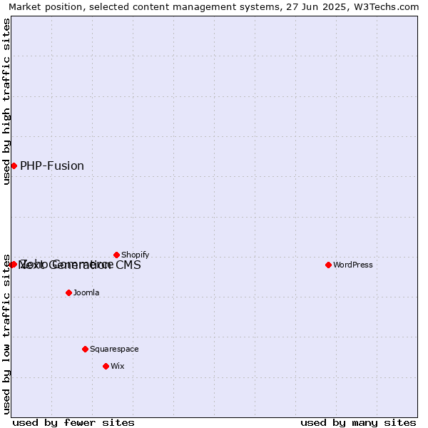 Market position of Zoho Commerce vs. PHP-Fusion vs. Next Generation CMS