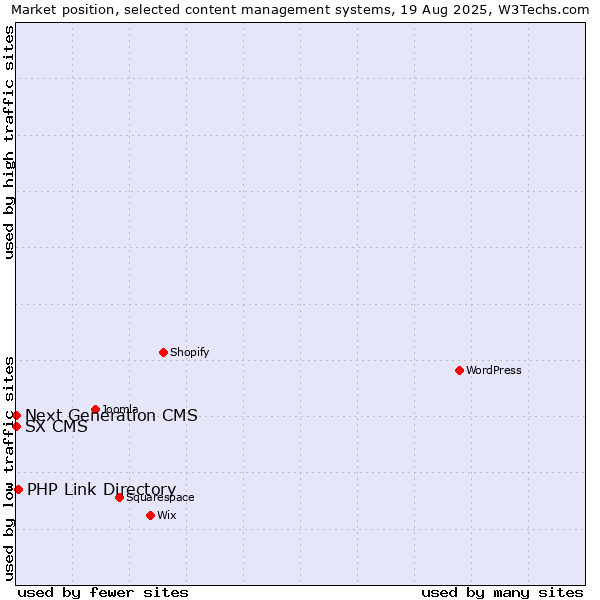 Market position of PHP Link Directory vs. Next Generation CMS vs. SX CMS