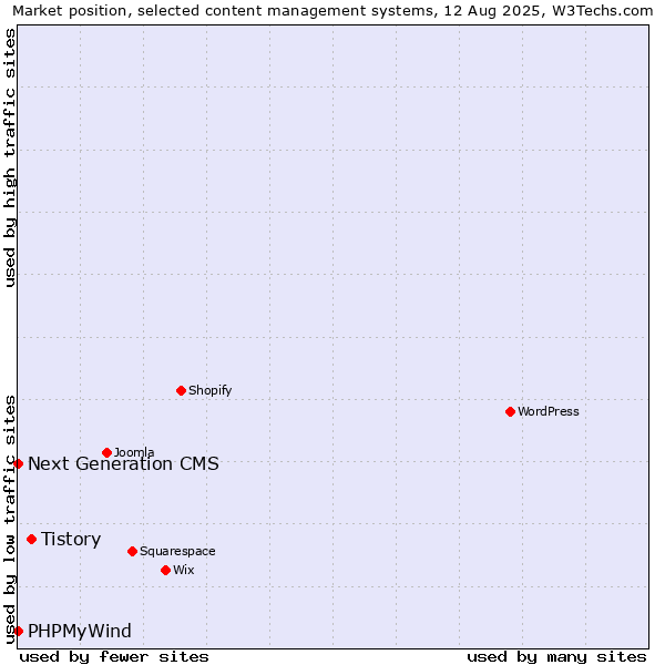 Market position of Tistory vs. Next Generation CMS vs. PHPMyWind