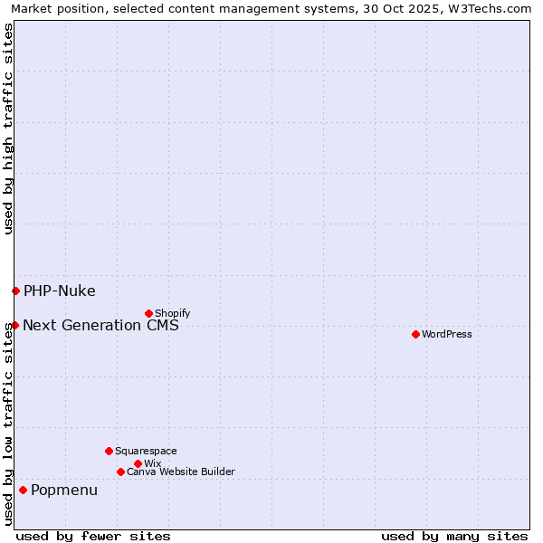 Market position of Popmenu vs. PHP-Nuke vs. Next Generation CMS