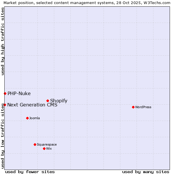 Market position of Shopify vs. PHP-Nuke vs. Next Generation CMS
