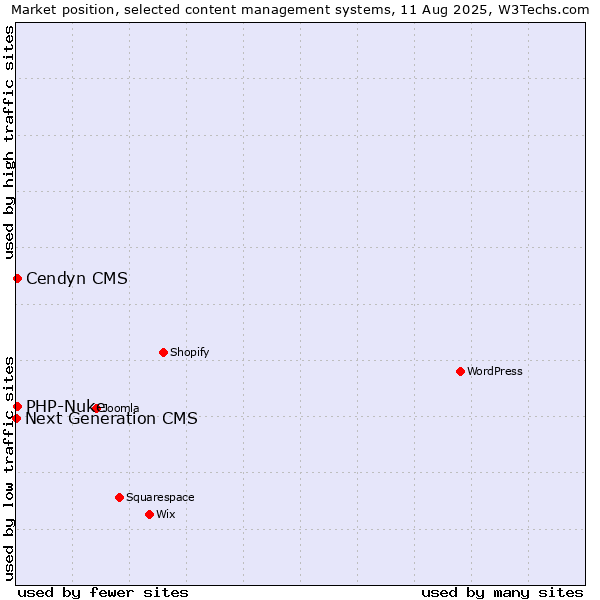 Market position of Cendyn CMS vs. PHP-Nuke vs. Next Generation CMS