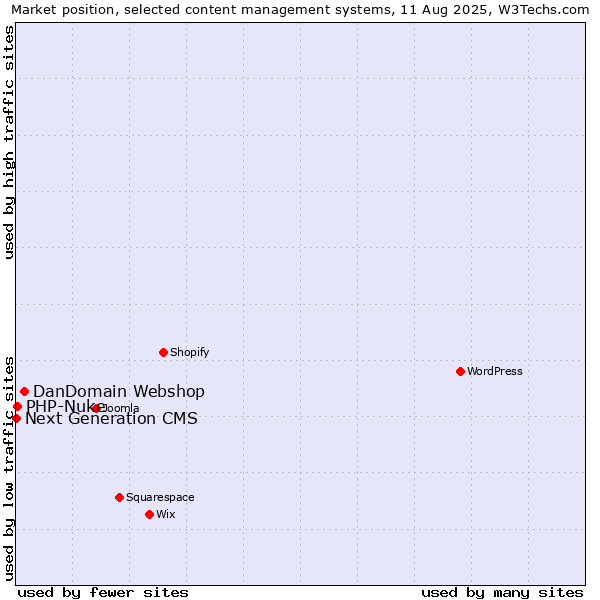 Market position of DanDomain Webshop vs. PHP-Nuke vs. Next Generation CMS