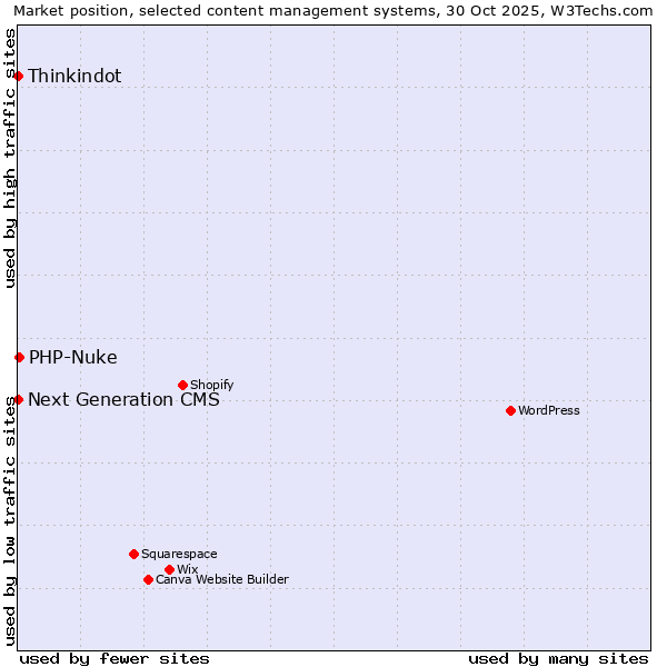 Market position of PHP-Nuke vs. Thinkindot vs. Next Generation CMS