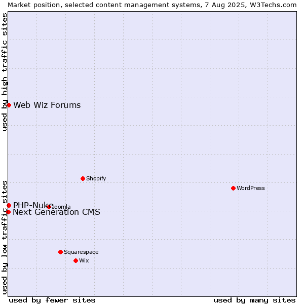 Market position of PHP-Nuke vs. Web Wiz Forums vs. Next Generation CMS