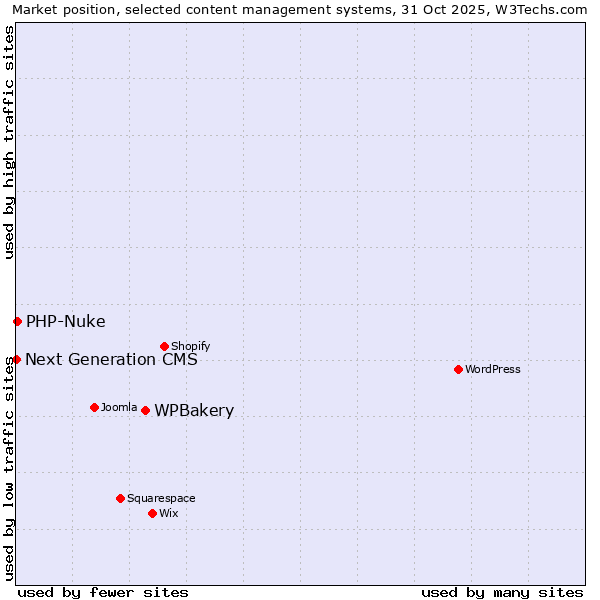 Market position of WPBakery vs. PHP-Nuke vs. Next Generation CMS