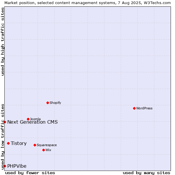 Market position of Tistory vs. Next Generation CMS vs. PHPVibe