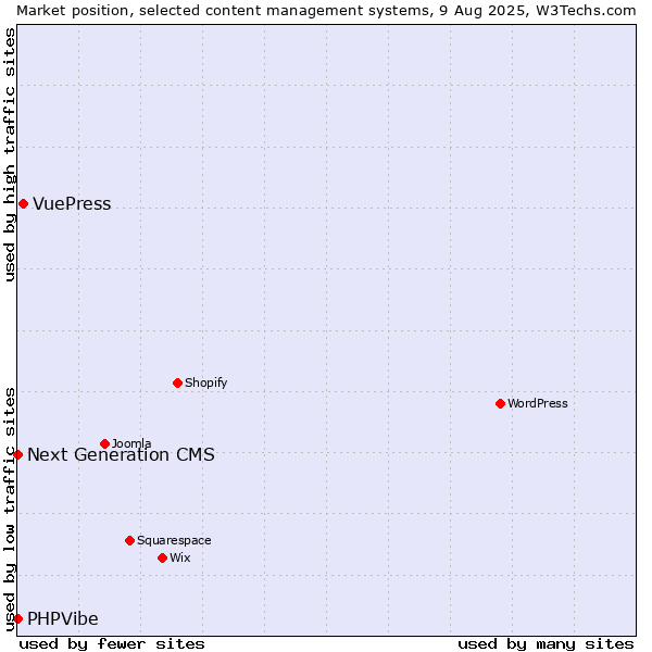 Market position of VuePress vs. Next Generation CMS vs. PHPVibe