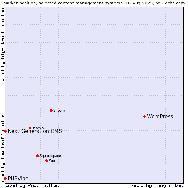 Market position of WordPress vs. Next Generation CMS vs. PHPVibe