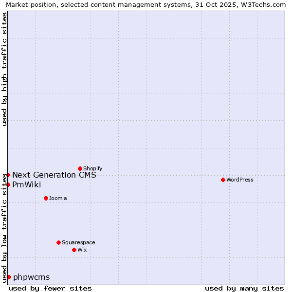 Market position of phpwcms vs. Next Generation CMS vs. PmWiki