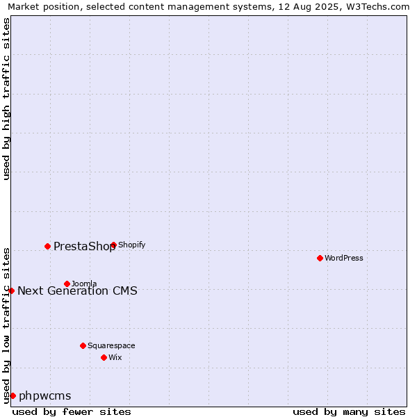 Market position of PrestaShop vs. phpwcms vs. Next Generation CMS