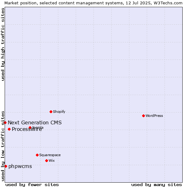 Market position of ProcessWire vs. phpwcms vs. Next Generation CMS