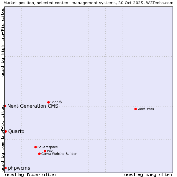 Market position of Quarto vs. phpwcms vs. Next Generation CMS