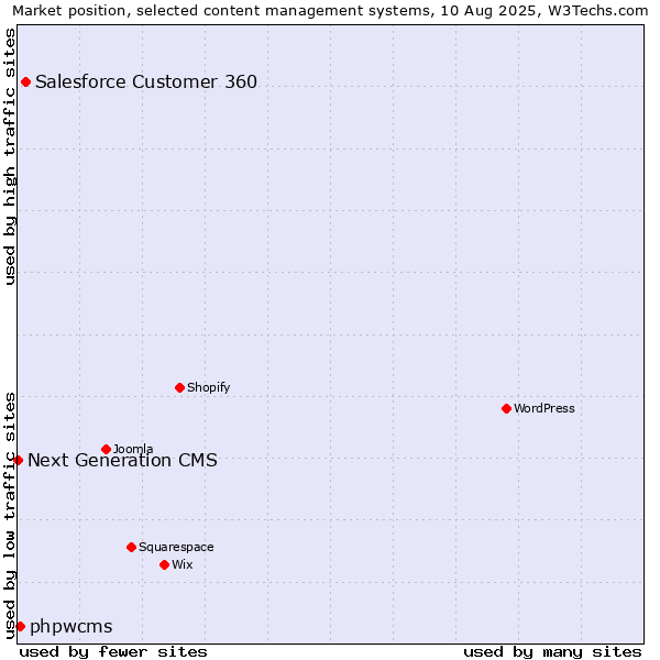 Market position of Salesforce Customer 360 vs. phpwcms vs. Next Generation CMS