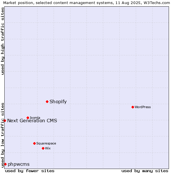 Market position of Shopify vs. phpwcms vs. Next Generation CMS