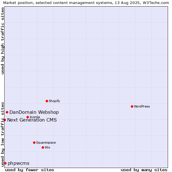 Market position of DanDomain Webshop vs. phpwcms vs. Next Generation CMS
