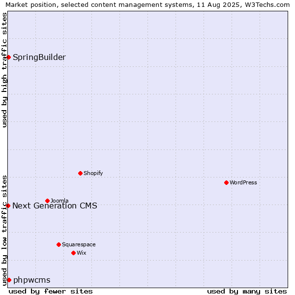 Market position of phpwcms vs. SpringBuilder vs. Next Generation CMS