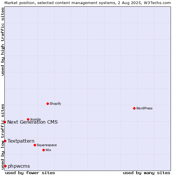 Market position of phpwcms vs. Textpattern vs. Next Generation CMS