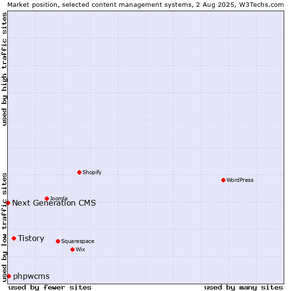 Market position of Tistory vs. phpwcms vs. Next Generation CMS