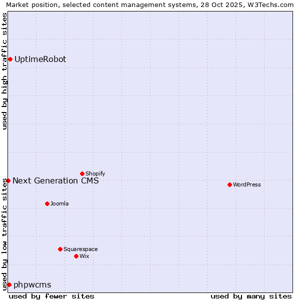 Market position of UptimeRobot vs. phpwcms vs. Next Generation CMS