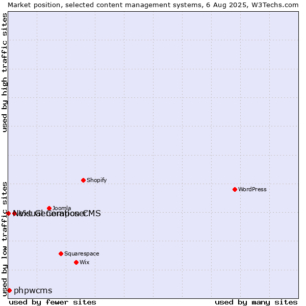 Market position of Visual Composer vs. phpwcms vs. Next Generation CMS