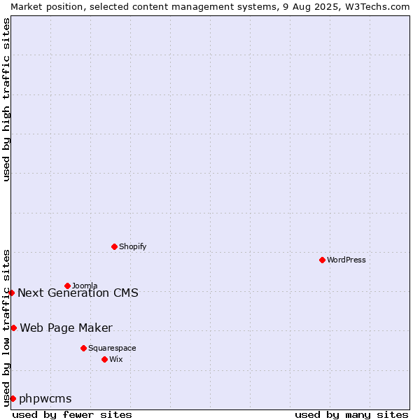 Market position of Web Page Maker vs. phpwcms vs. Next Generation CMS